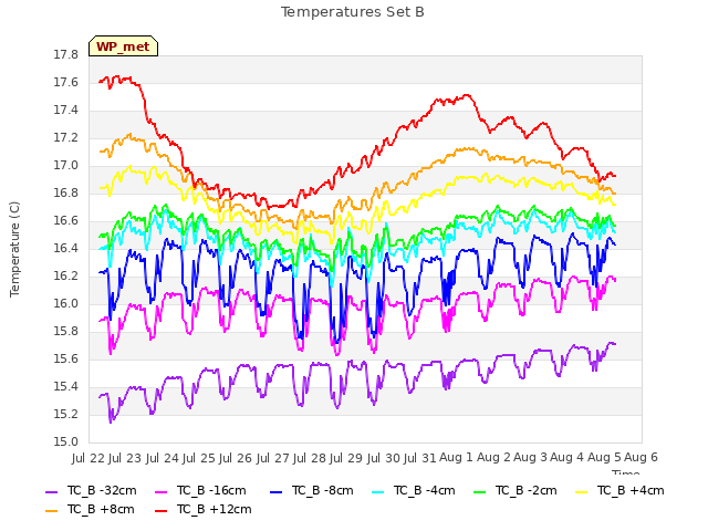 plot of Temperatures Set B