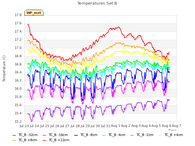 plot of Temperatures Set B