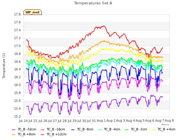 plot of Temperatures Set B