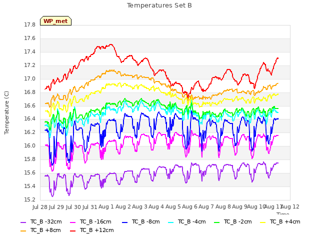 plot of Temperatures Set B