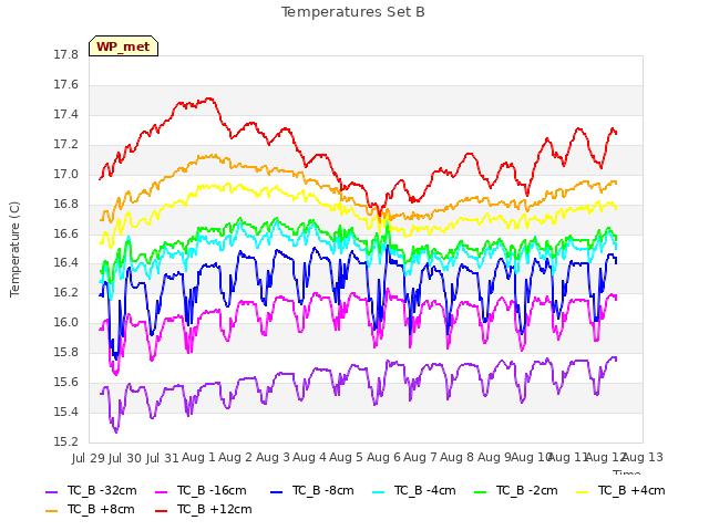 plot of Temperatures Set B