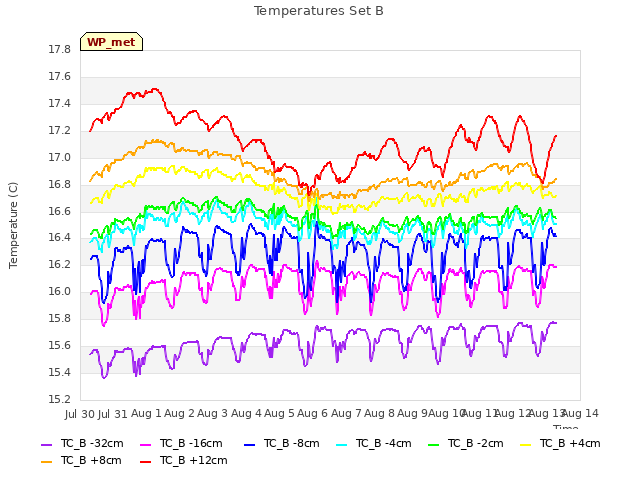 plot of Temperatures Set B