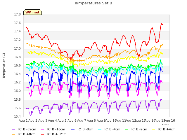 plot of Temperatures Set B