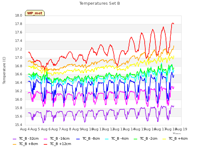 plot of Temperatures Set B