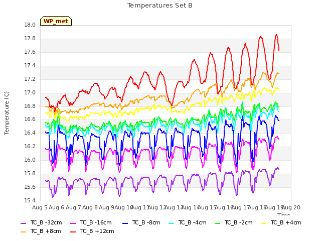 plot of Temperatures Set B