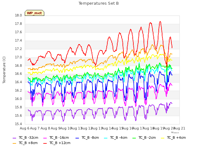 plot of Temperatures Set B