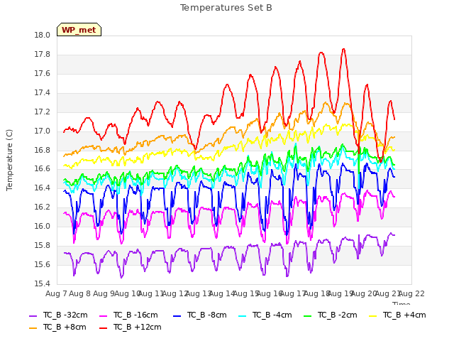 plot of Temperatures Set B