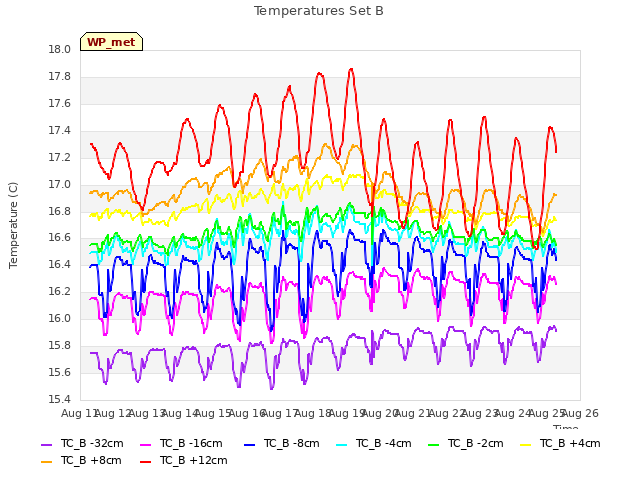 plot of Temperatures Set B