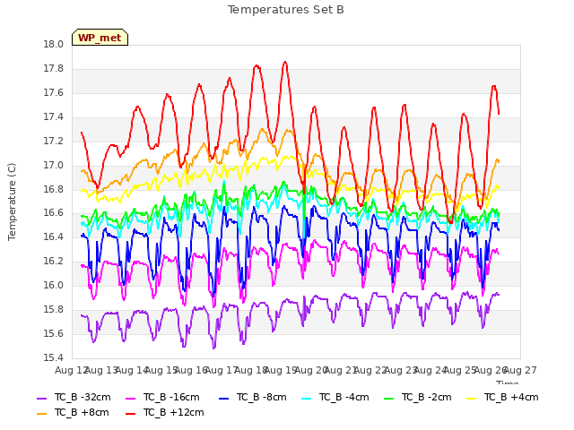 plot of Temperatures Set B