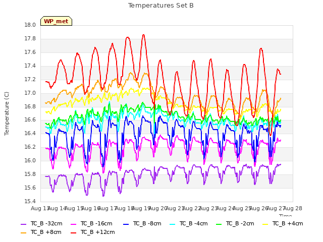 plot of Temperatures Set B