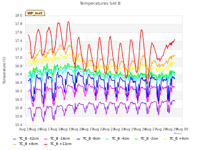 plot of Temperatures Set B