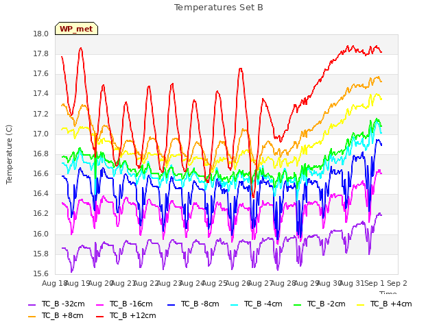 plot of Temperatures Set B