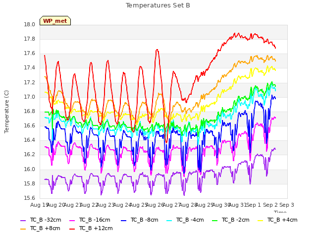 plot of Temperatures Set B