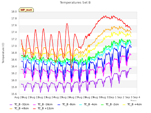 plot of Temperatures Set B