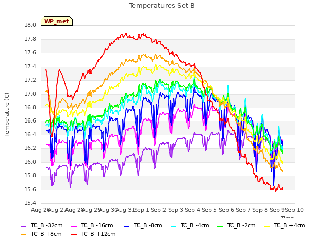 plot of Temperatures Set B