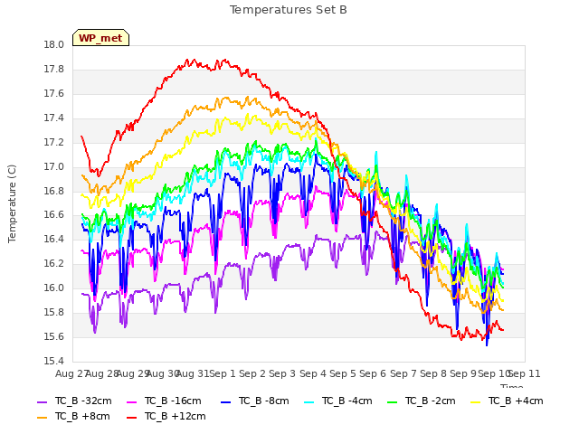 plot of Temperatures Set B