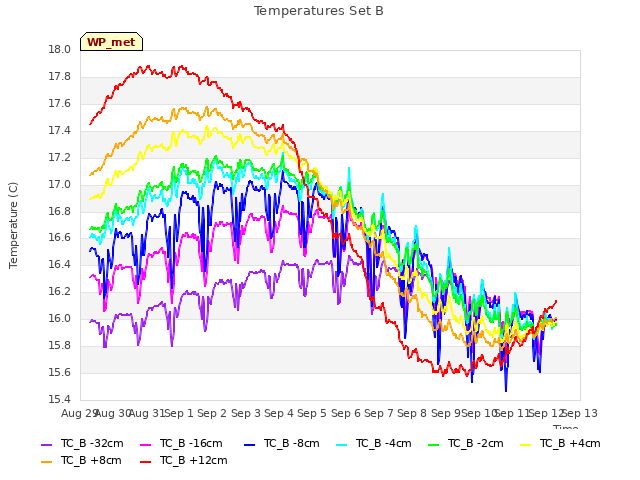 plot of Temperatures Set B