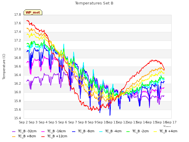 plot of Temperatures Set B