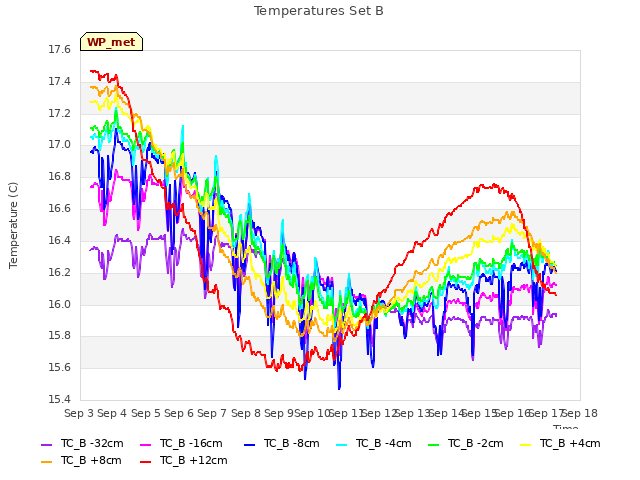 plot of Temperatures Set B