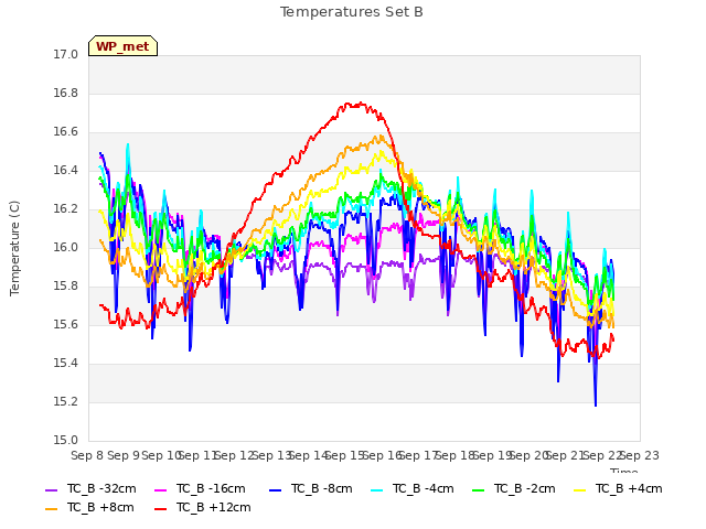plot of Temperatures Set B