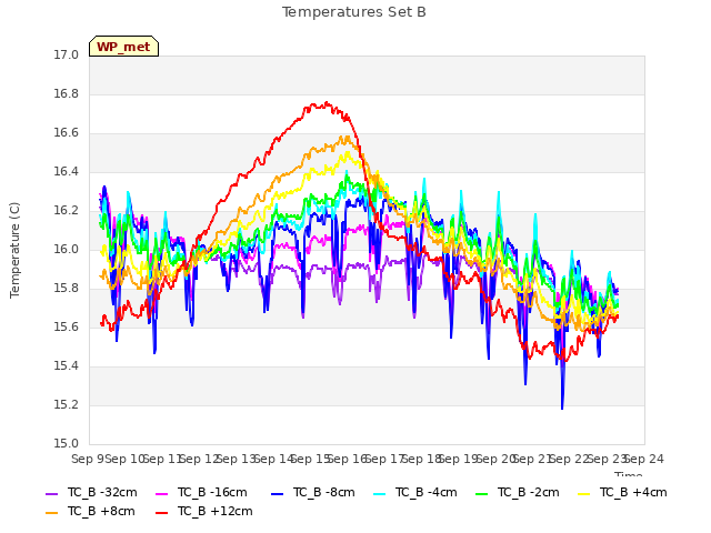 plot of Temperatures Set B