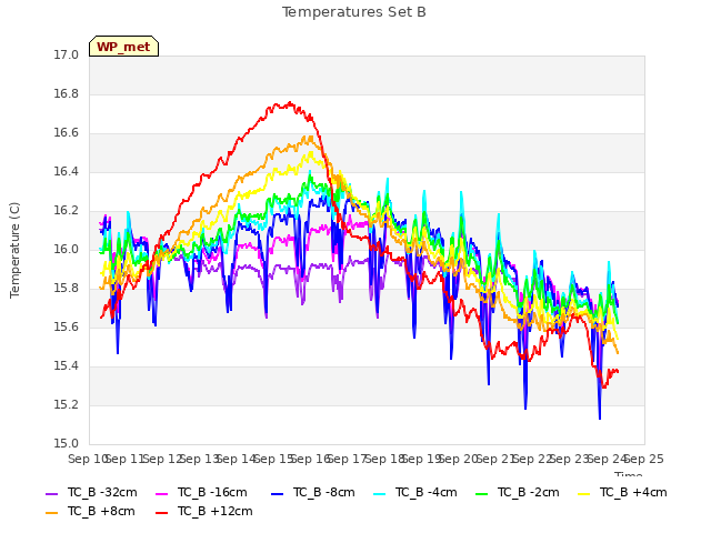 plot of Temperatures Set B