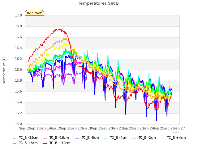 plot of Temperatures Set B