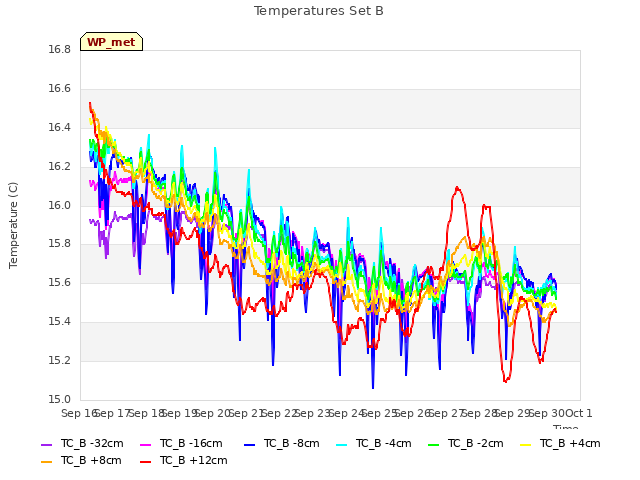 plot of Temperatures Set B