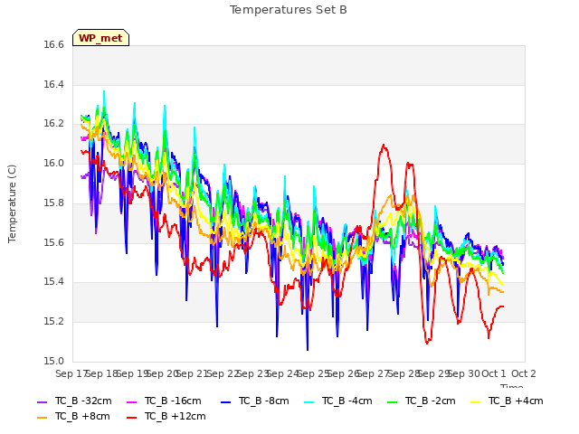 plot of Temperatures Set B