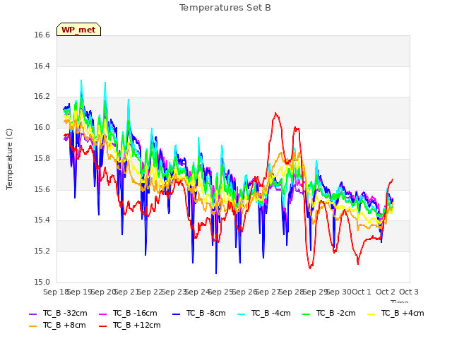 plot of Temperatures Set B