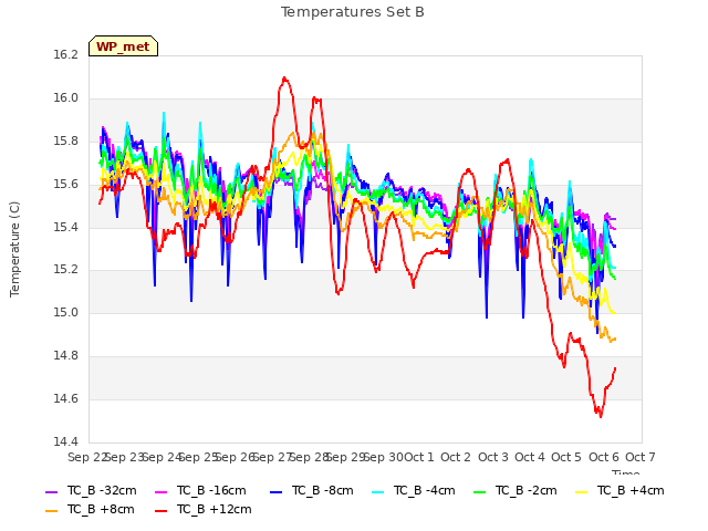 plot of Temperatures Set B