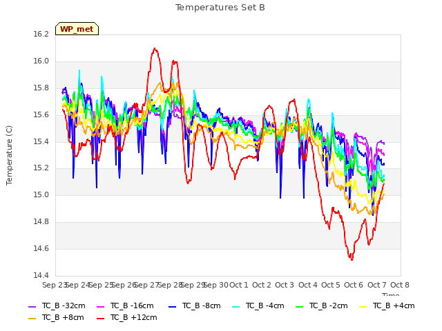 plot of Temperatures Set B