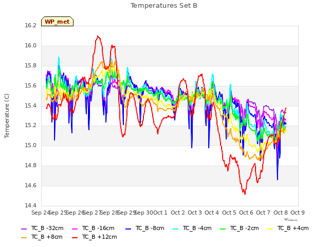 plot of Temperatures Set B