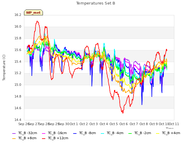 plot of Temperatures Set B