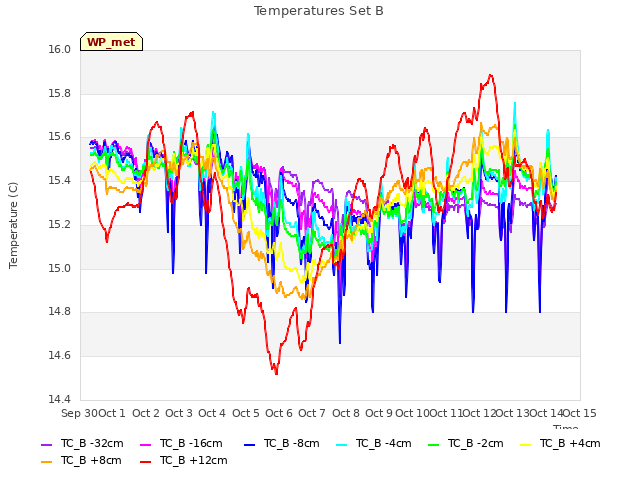 plot of Temperatures Set B