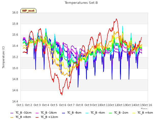 plot of Temperatures Set B