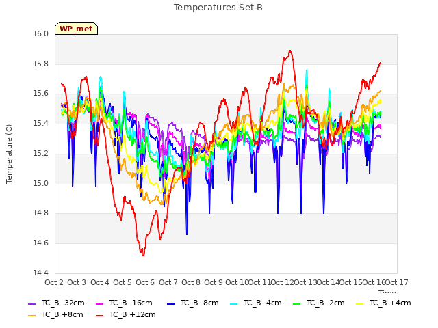 plot of Temperatures Set B