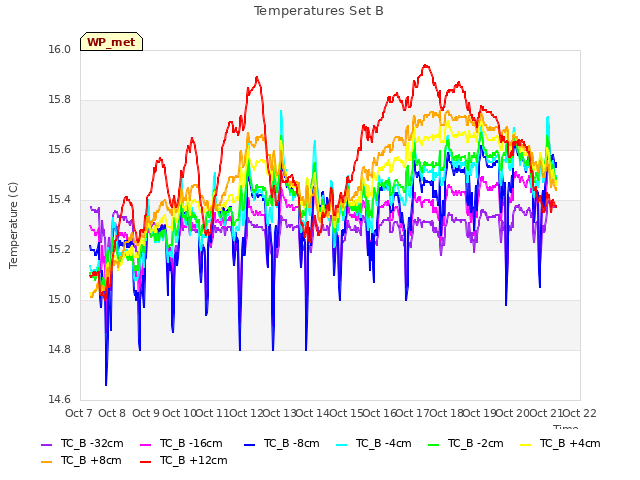 plot of Temperatures Set B