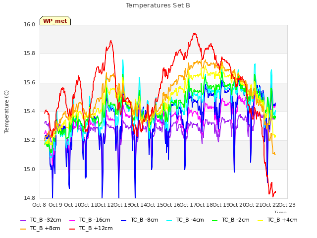 plot of Temperatures Set B