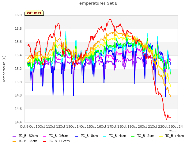 plot of Temperatures Set B