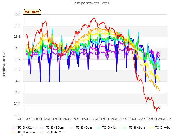 plot of Temperatures Set B