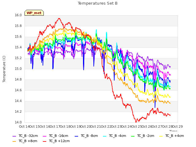 plot of Temperatures Set B