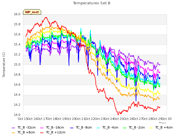 plot of Temperatures Set B