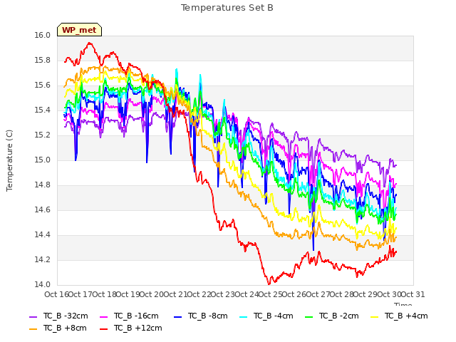 plot of Temperatures Set B