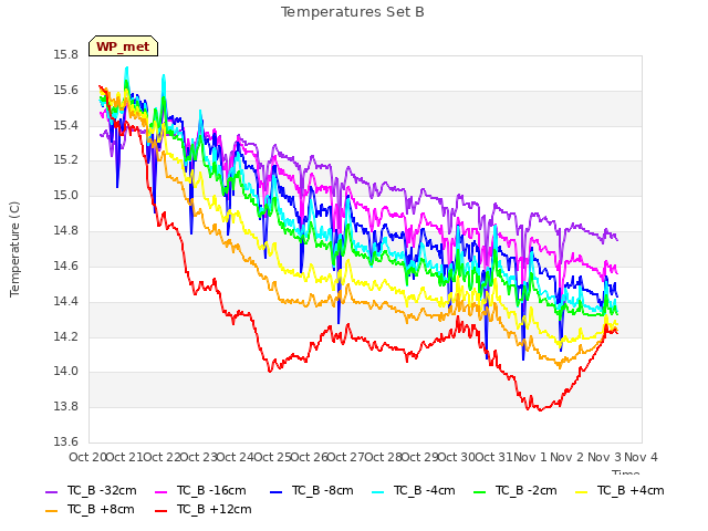 plot of Temperatures Set B
