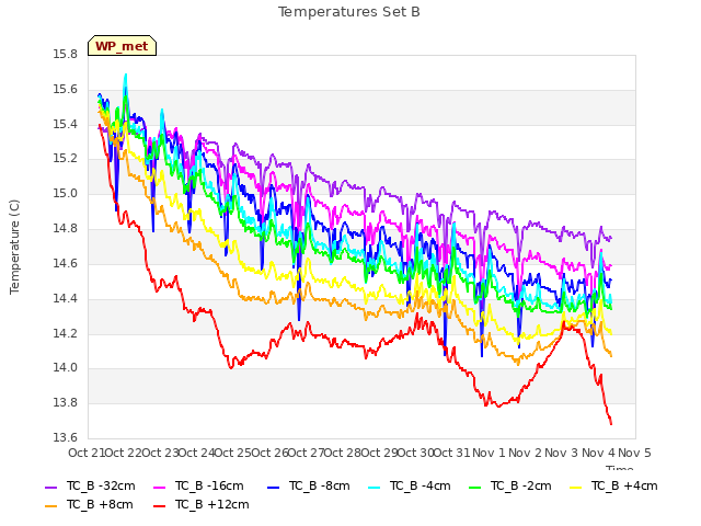 plot of Temperatures Set B