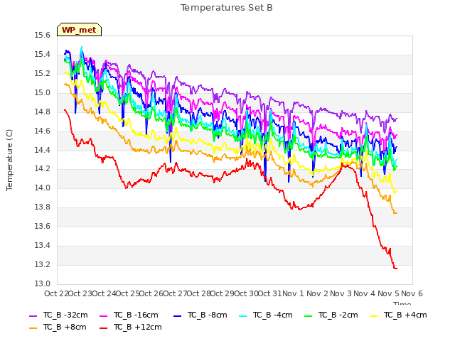 plot of Temperatures Set B