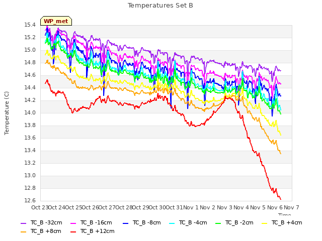 plot of Temperatures Set B