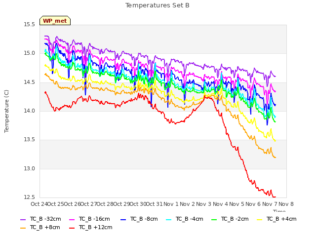 plot of Temperatures Set B