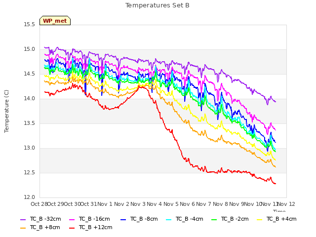 plot of Temperatures Set B